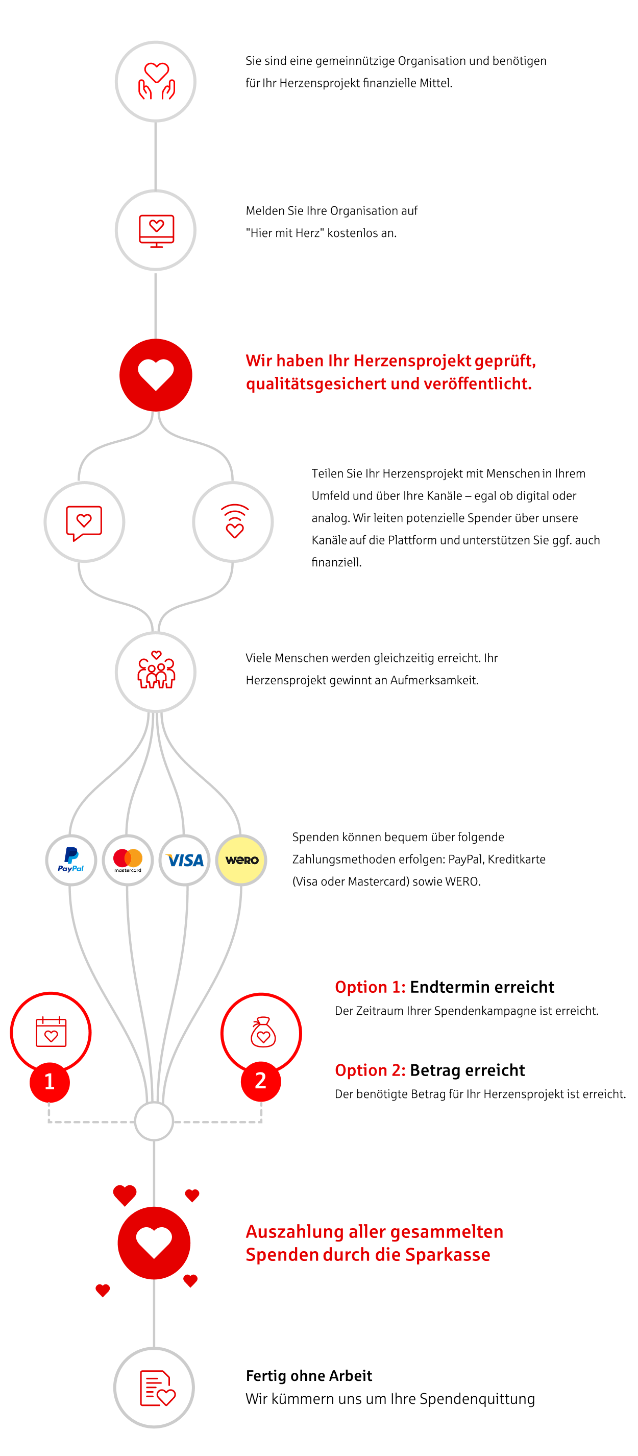 So funktioniert Crowdfunding mit uns Prozess Crowdfunding