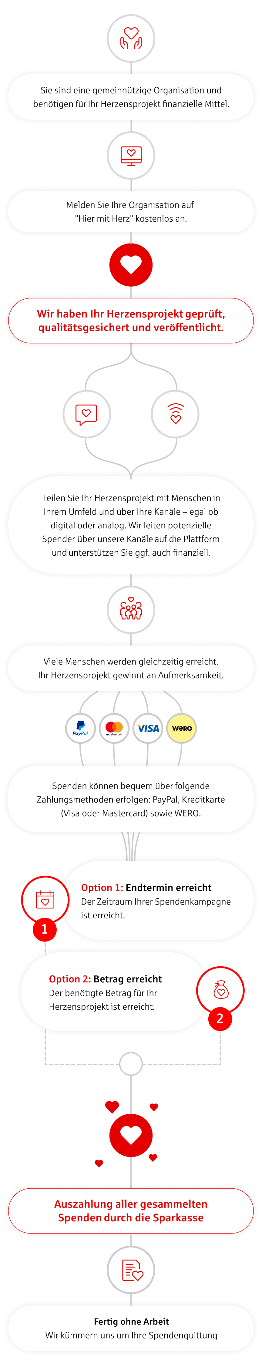 So funktioniert Crowdfunding mit uns Prozess Crowdfunding mobile Darstellung